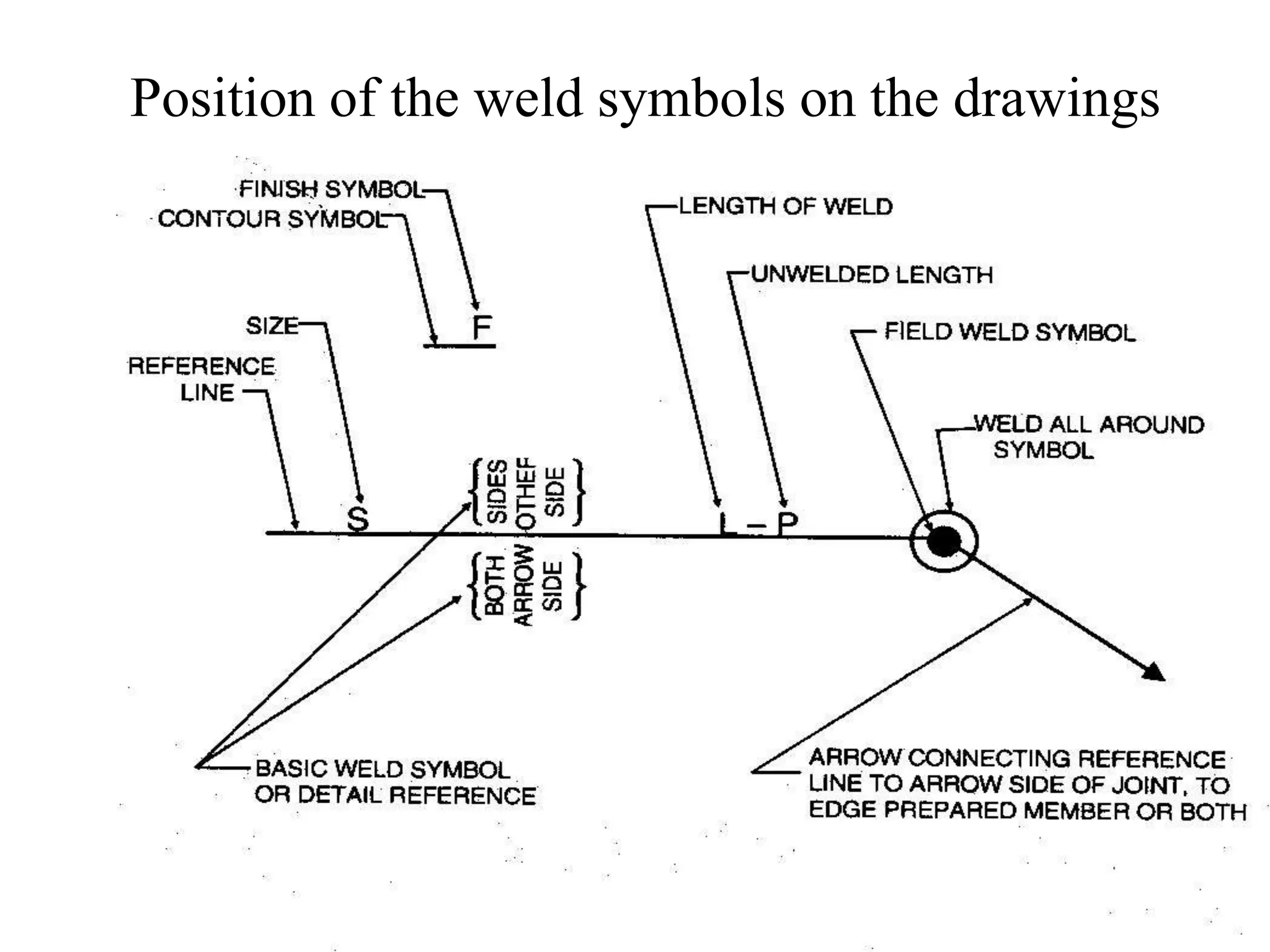 Position of the weld symbols on the drawings
 