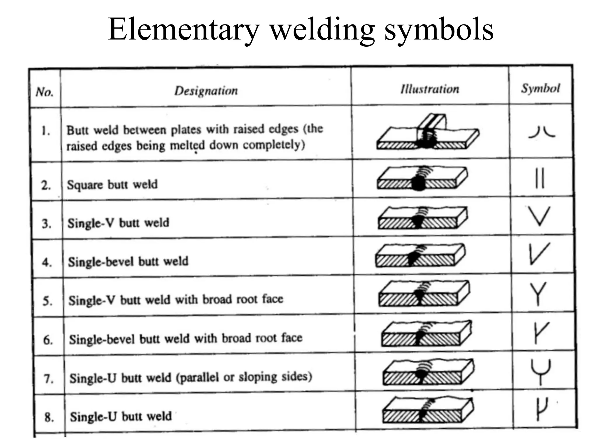 Elementary welding symbols
 