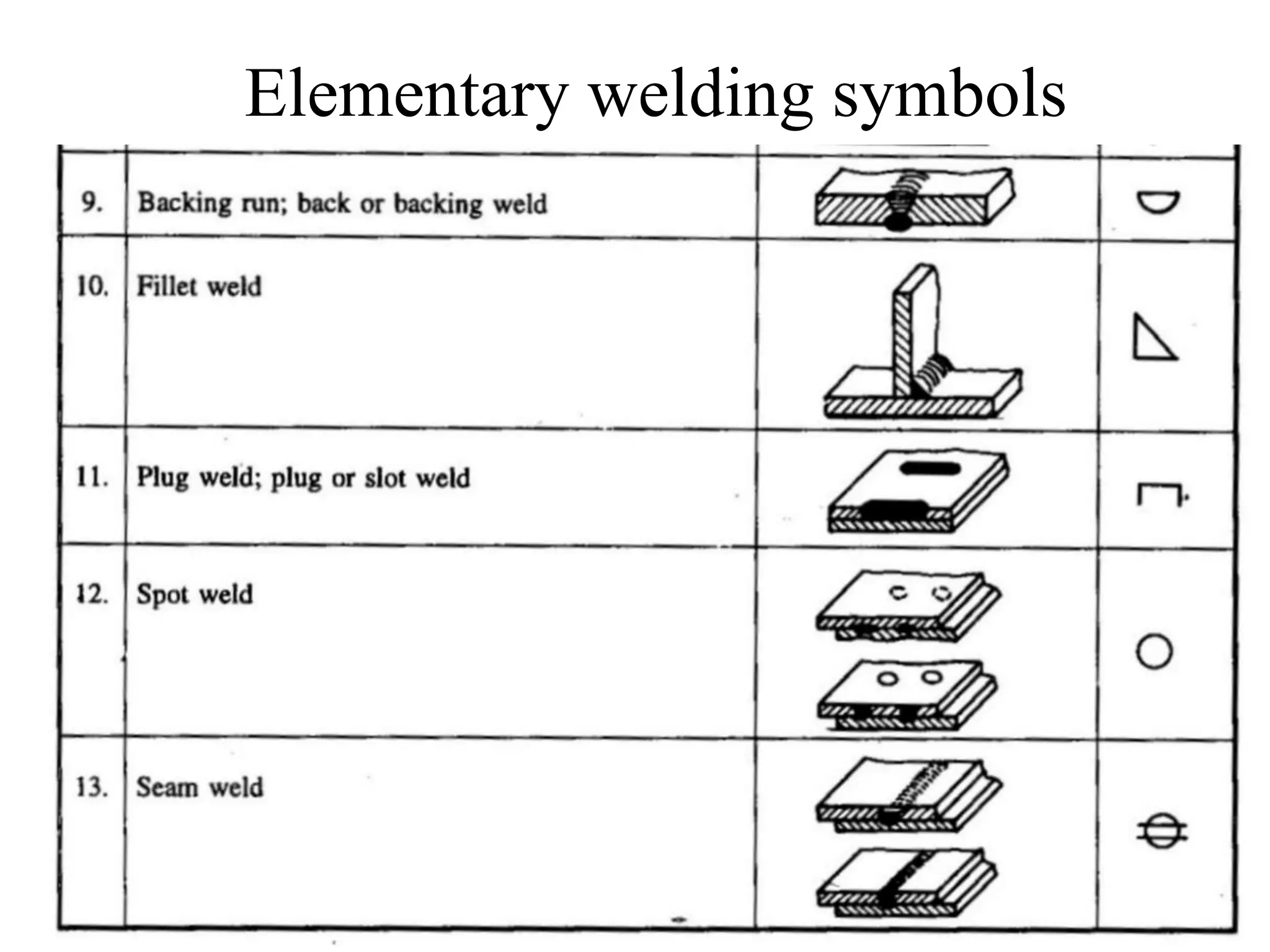 Elementary welding symbols
 