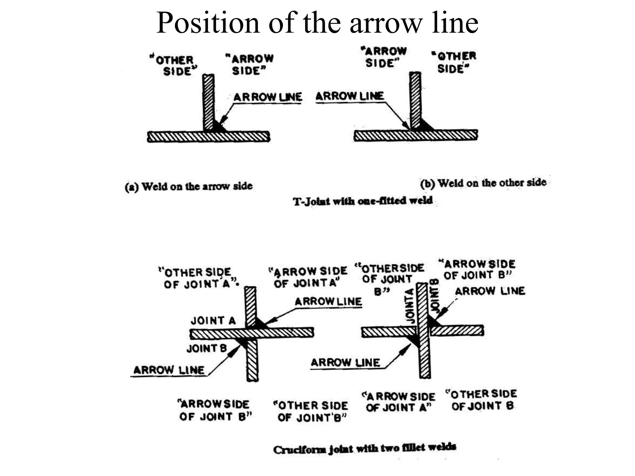 Position of the arrow line
 