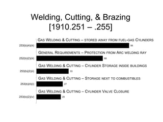 25
27
33
68
95
253(b)(2)(iv)
253(b)(4)(i)
253(b)(2)(ii)
252(b)(2)(iii)
253(b)(4)(iii)
Welding, Cutting, & Brazing
[1910.251 – .255]
2
GAS WELDING & CUTTING – STORED AWAY FROM FUEL-GAS CYLINDERS
GENERAL REQUIREMENTS – PROTECTION FROM ARC WELDING RAY
GAS WELDING & CUTTING – CYLINDER STORAGE INSIDE BUILDINGS
SUBPARTQ
GAS WELDING & CUTTING – STORAGE NEXT TO COMBUSTIBLES
GAS WELDING & CUTTING – CYLINDER VALVE CLOSURE
 