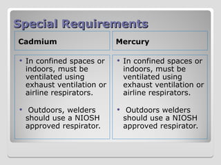 Special Requirements
Special Requirements
Cadmium Mercury
 In confined spaces or
indoors, must be
ventilated using
exhaust ventilation or
airline respirators.
 Outdoors, welders
should use a NIOSH
approved respirator.
 In confined spaces or
indoors, must be
ventilated using
exhaust ventilation or
airline respirators.
 Outdoors welders
should use a NIOSH
approved respirator.
 