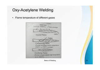 Basic of Welding 10
Oxy-Acetylene Welding
• Flame temperature of different gases
 