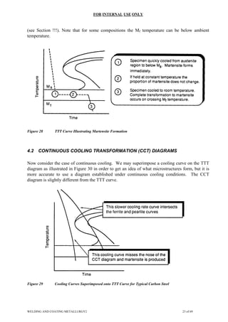 FOR INTERNAL USE ONLY
(see Section !!!). Note that for some compositions the Mf temperature can be below ambient
temperature.
Figure 28 TTT Curve Illustrating Martensite Formation
4.2 CONTINUOUS COOLING TRANSFORMATION (CCT) DIAGRAMS
Now consider the case of continuous cooling. We may superimpose a cooling curve on the TTT
diagram as illustrated in Figure 30 in order to get an idea of what microstructures form, but it is
more accurate to use a diagram established under continuous cooling conditions. The CCT
diagram is slightly different from the TTT curve.
Figure 29 Cooling Curves Superimposed onto TTT Curve for Typical Carbon Steel
WELDING AND COATING METALLURGY2 23 of 69
 