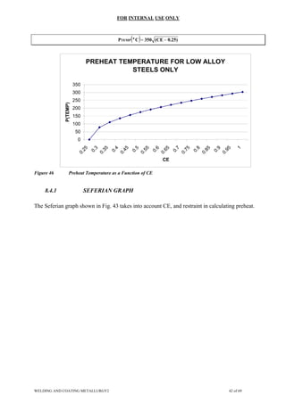 FOR INTERNAL USE ONLY
( ) 0.25)
(CE
350
C
P o
TEMP −
=
PREHEAT TEMPERATURE FOR LOW ALLOY
STEELS ONLY
0
50
100
150
200
250
300
350
0
.
2
5
0
.
3
0
.
3
5
0
.
4
0
.
4
5
0
.
5
0
.
5
5
0
.
6
0
.
6
5
0
.
7
0
.
7
5
0
.
8
0
.
8
5
0
.
9
0
.
9
5
1
CE
P(TEMP)
Figure 46 Preheat Temperature as a Function of CE
8.4.1 SEFERIAN GRAPH
The Seferian graph shown in Fig. 43 takes into account CE, and restraint in calculating preheat.
WELDING AND COATING METALLURGY2 42 of 69
 
