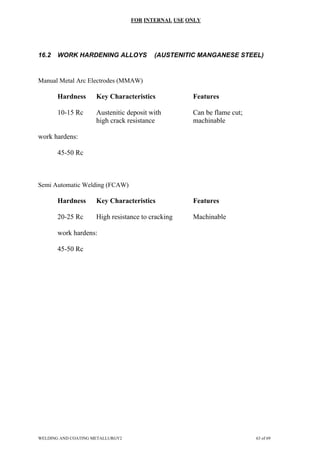 FOR INTERNAL USE ONLY
16.2 WORK HARDENING ALLOYS (AUSTENITIC MANGANESE STEEL)
Manual Metal Arc Electrodes (MMAW)
Hardness Key Characteristics Features
10-15 Rc Austenitic deposit with Can be flame cut;
high crack resistance machinable
work hardens:
45-50 Rc
Semi Automatic Welding (FCAW)
Hardness Key Characteristics Features
20-25 Rc High resistance to cracking Machinable
work hardens:
45-50 Rc
WELDING AND COATING METALLURGY2 63 of 69
 