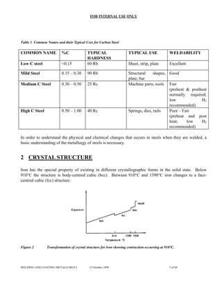 FOR INTERNAL USE ONLY
Table 1 Common Names and their Typical Uses for Carbon Steel
COMMON NAME %C TYPICAL
HARDNESS
TYPICAL USE WELDABILITY
Low C steel <0.15 60 Rb Sheet, strip, plate Excellent
Mild Steel 0.15 – 0.30 90 Rb Structural shapes,
plate, bar
Good
Medium C Steel 0.30 – 0.50 25 Rc Machine parts, tools Fair
(preheat & postheat
normally required;
low H2
recommended)
High C Steel 0.50 – 1.00 40 Rc Springs, dies, rails Poor – Fair
(preheat and post
heat; low H2
recommended)
In order to understand the physical and chemical changes that occurs in steels when they are welded, a
basic understanding of the metallurgy of steels is necessary.
2 CRYSTAL STRUCTURE
Iron has the special property of existing in different crystallographic forms in the solid state. Below
910°C the structure is body-centred cubic (bcc). Between 910°C and 1390°C iron changes to a face-
centred cubic (fcc) structure.
Figure 2 Transformation of crystal structure for iron showing contraction occurring at 910°C.
WELDING AND COATING METALLURGY2 12 October 1999 7 of 69
 