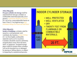 1926.350(a)(10)
Oxygen cylinders in storage shall be
separated from fuel-gas cylinders or
combustible materials(especially oil or
grease), a minimum distance of 20 feet
(6.1 m) or by a noncombustible barrier at
least 5 feet (1.5 m) high having a fire-
resistance rating of at least one-half hour.
1926.350(a)(11)
Inside of buildings, cylinders shall be
stored in a well-protected, well-
ventilated, dry location, at least 20 feet
(6.1 m) from highly combustible
materials such as oil or excelsior.
Cylinders should be stored in definitely
assigned places away from elevators,
stairs, or gangways. Assigned storage
places shall be located where cylinders
will not be knocked over or damaged
by passing or falling objects, or subject
to tampering by unauthorized persons.
 