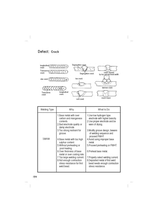Welding defects | PDF