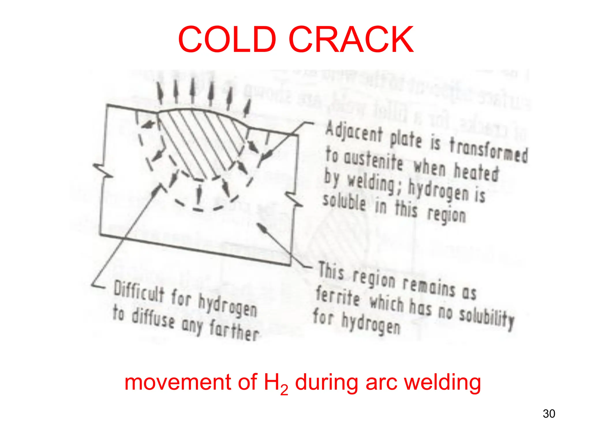 COLD CRACK
30
movement of H2 during arc welding
 