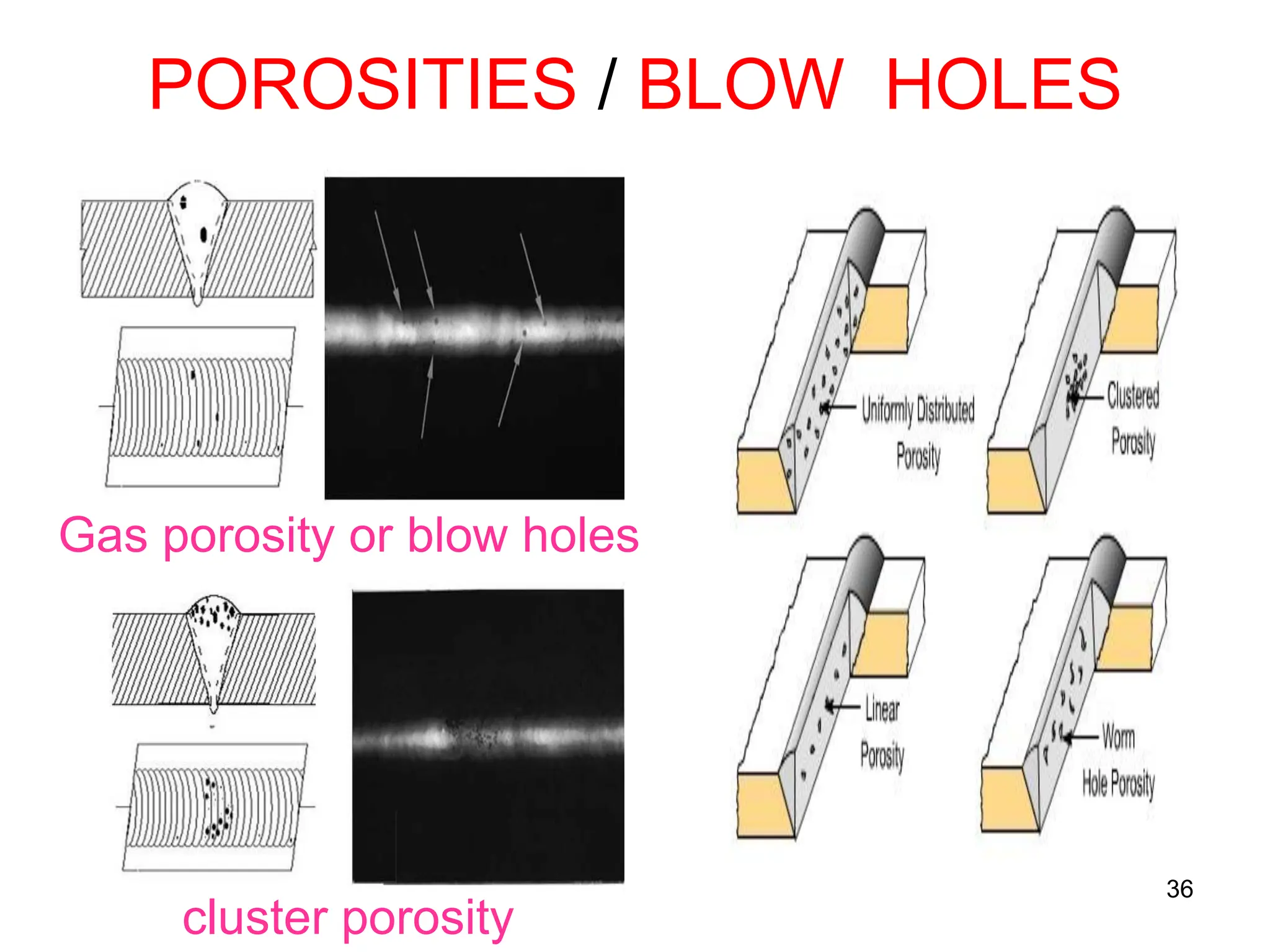 POROSITIES / BLOW HOLES
6/06/2015 36
Gas porosity or blow holes
cluster porosity
 