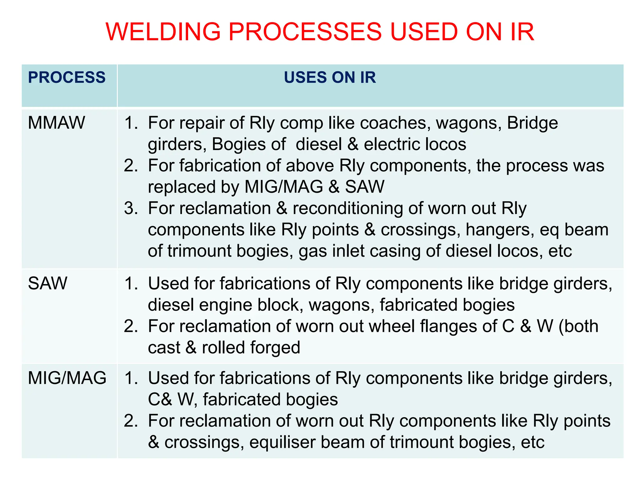 WELDING PROCESSES USED ON IR
PROCESS USES ON IR
MMAW 1. For repair of Rly comp like coaches, wagons, Bridge
girders, Bogies of diesel & electric locos
2. For fabrication of above Rly components, the process was
replaced by MIG/MAG & SAW
3. For reclamation & reconditioning of worn out Rly
components like Rly points & crossings, hangers, eq beam
of trimount bogies, gas inlet casing of diesel locos, etc
SAW 1. Used for fabrications of Rly components like bridge girders,
diesel engine block, wagons, fabricated bogies
2. For reclamation of worn out wheel flanges of C & W (both
cast & rolled forged
MIG/MAG 1. Used for fabrications of Rly components like bridge girders,
C& W, fabricated bogies
2. For reclamation of worn out Rly components like Rly points
& crossings, equiliser beam of trimount bogies, etc
 