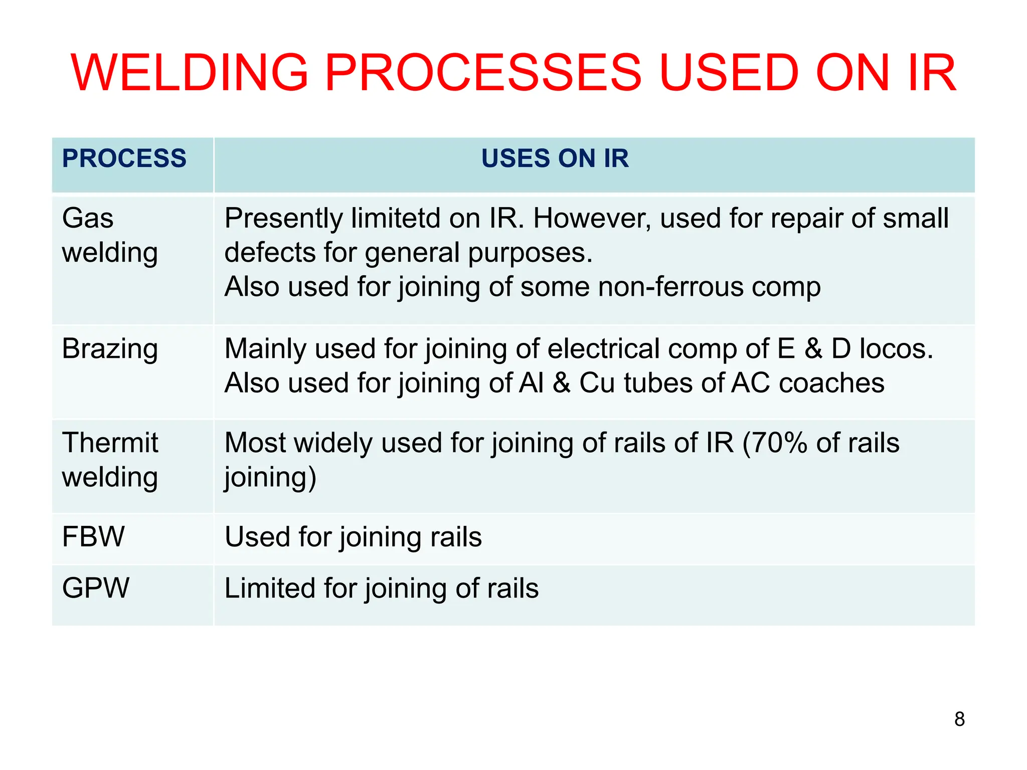 WELDING PROCESSES USED ON IR
PROCESS USES ON IR
Gas
welding
Presently limitetd on IR. However, used for repair of small
defects for general purposes.
Also used for joining of some non-ferrous comp
Brazing Mainly used for joining of electrical comp of E & D locos.
Also used for joining of Al & Cu tubes of AC coaches
Thermit
welding
Most widely used for joining of rails of IR (70% of rails
joining)
FBW Used for joining rails
GPW Limited for joining of rails
8
 
