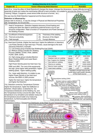 (1).
(2). Co-efficient of thermal expansion (5). Thickness of the welding.
(3). Thermal conductivity (6). Structure of the Object
(4). Yield strength (7). Young's Modulus
(1a). Heat Input Controls: (Higher the heat input, higher the deflection or distortion)
High Power Density gives low heat input. Eg :
(1b). Distortion control by Temperature Controls:
Temperature Contour / Temperature Distribution at the Weld Tip and Temperature around the Welding :
Higher the temperature, higher the Deflection or
Distortion. Shown below, is sketches for the
Temperature Distribution at the Welding Tip and
the Temperature Contour around the weld. The tip
temperature is by simulation and radiation study and
the temperature around weld is by measuring
temperature, by thermocouples and infrared
thermometers.
For , lower weld distortion, it is better to use,
Higher Power Density or low heat input
sources, like EBW or LBW process.
We saw how the Weld Distortion happened and the theory behind it.
Distortion is influenced by :
(please refer to Annex-2, to see the change in Physical and Mechanical Properties
with Temperature, for CS and SS) :
Low Power Density or high heat input Process, cause damage to the work
piece(say Distortion). Example :
(1). Low energy group includes-Gas Welding/Oxy-fuel (OAW).
(2). Medium energy includes-Arc Welding
Process (SMAW, GTAW, PAW, GMAW,
FCAW, SAW, ESW),
Heat & Temperature : Distortion happens because of local heating and
cooling and when the object is strained by external forces or by its own
structure configuration. Heat is function of Temperature and Power Density of
the Welding Process.
Higher the heat input, higher the temperature
and higher the Distortion
(3). High energy group includes-Electron
Beam Welding (EBW) and Laser Beam
Welding (LBW)
EBW and LBW. The cost of the equipments
are high, gives higher weld penetration, higher
welding speed, higher welding quality.
Welding Distortion & Its Control
Remedies
Most of us, know the effect of Weld Distortion(it changes the shape, changes the dimensions, causes difficulty during
assembly of parts and makes the machineries difficult to work smoothly, not suitable for services like Stress Corrosion
Cracking, Fatigue, Cryogenics, areas where brittle structure is formed, etc.)
Chapter-A5 Factors Influencing Weld Distortion
By JGC Annamalai
Electrode Tip temperature (SMAW) Temperature Distribution around the Weld (SMAW) for CS
(1). Welding speed: 2.4 mm/s; heat input: 3200 W; material, similar to SA36
Pg.A5.1
Sr.
No.
Welding Process Welding
Process
Heat
Density
(W/cm2)
Arc
Temperature,
°C
1 Gas welding OFW 10
2
-10
3
2500-3500
2 Shielded meta arc welding SMAW 10
4
>6000
3 Gas Tungston Arc Welding GTAW 19,400
4 Gas metal arc welding GMAW 10
5
8000-10000
5 Plasma arc welding PAW 106
15000-30000
6 Electron beam welding EBW 107
-108
20,000-30000
7 Laser beam welding LBW >108
>30,000
10
 
