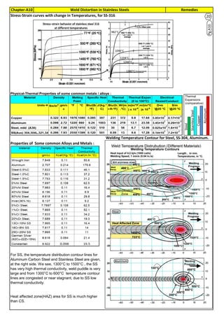 RemediesChapter-A10 Weld Distortion in Stainless Steels
By JGC Annamalai
Alloy Liquid metal Shrinkage/
Pattern Allowane
(SFSA), mm for 1000mm
Linear Thermal
Expansion(ASM)
mm/mm/°C
Carbon and low alloy steel 20.8 11.7x10
-6
High alloy steels (SS304 etc) 26 17.3x10
-6
I
E
19
Alloy around
20°C
around
1300°C
around
1400°C
Carbon and low alloy steel 52 27 28
High alloy steels (SS304 etc) 15 33 90
Thermal Conductivity, W/(m°C)
Stress-Strain curves with change in Temperatures, for SS-316
Physical-Thermal Properties of some common metals / alloys :
Welding Temperature Contour for Steel, SS-304, Aluminum.
Properties of Some common Alloys and Metals :
Heat affected zone(HAZ) area for SS is much higher
than CS.
For SS, the temperature distribution contour lines for
Aluminum Carbon Steel and Stainless Steel are given,
at the right side. We see, 1300°C to 1500°C , the SS
has very high thermal conductivity, weld puddle is very
large and from 1300°C to 600°C temperature contour
lines are congested or near stagnant, due to SS low
thermal conductivity.
Pg.A10.
2
Steel
StainlessSteel
Copper
Aluminum
Thermal
Expansions
(comparative)
20
 