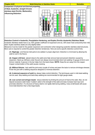 RemediesChapter-A10 Weld Distortion in Stainless Steels
By JGC Annamalai
Alloy Liquid metal Shrinkage/
Pattern Allowane
(SFSA), mm for 1000mm
Linear Thermal
Expansion(ASM)
mm/mm/°C
Carbon and low alloy steel 20.8 11.7x10
-6
High alloy steels (SS304 etc) 26 17.3x10
-6
I
E
19
Alloy around
20°C
around
1300°C
around
1400°C
Carbon and low alloy steel 52 27 28
High alloy steels (SS304 etc) 15 33 90
Thermal Conductivity, W/(m°C)
Comparison of physical and thermal properties
of Steel, Austenitic, straight Chrome
stainless steel (Ferritic, Martensitic),
influencing Distortion:
Distortion Control in Austenitic, Precipitation Hardening, and Duplex (Ferritic–Austenitic) Stainless Steels
(3). Without fixtures , tack weld the joint every couple of inches and peen the tacks to remove shrinkage stresses.
Finish the joint with a welding sequence designed to minimize distortion.
(4). A planned sequence of weld ing always helps control distortion. The techniques used in mild steel welding
can be used. Skip welding and back-step welding are recommended for light gauge steels.
(5). Low current and stringer beads reduce distortion by limiting the amount of heat at the weld. Also, do not
deposit excessive weld metal. It seldom adds to the strength of the weld and does increase heat input and
promotes distortion. If a structure of heavy steel is not rigidly held during welding, many small beads will cause
more total distortion than a few large beads.
Austenitic Stainless steels have a (a). 50% greater coefficient of expansion and (b). 30% lower heat conductivity than mild
steel. Duplex stainless steels are only slightly better.
Allowance must be made for the greater expansion and contraction when designing austenitic stainless steel structures.
More care is required to control the greater distortion tendencies. Here are some specific distortion control hints:
(1). Rigid jigs and fixtures hold parts to be welded in proper alignment. Distortion is minimized by allowing the
weld to cool in the fixture.
(2). Copper chill bars placed close to the weld zone help remove heat and prevent distortion caused by
expansion. Back-up chill bars under the joint are always recommended when butt welding 14 gauge (2.0mm) and
thinner material. A groove in the bar helps form the bead shape. NOTE: Keep the arc away from the copper.
Copper contamination of the weld causes cracking.
21
 