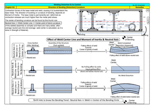 (If the welded assembly is complex and there are many welds, often
average neutral axis line and average weld center is calculated, as it is
done in Strength of Material)
Remedies
Welding Distortion & Its Control
Contraction forces of the base metal and weld, causing it to buckle/distort the
base metal. The direction of buckling or curvature of bending, depends on
Moment of Inertia. The base metal is permanently set / deformed as
contraction stresses are much higher than the metal yield stress.
Chapter-D1
The center of bending curvature can be found by this thumb rule:
Neutral Axis >> Weld Center Line >> Center point of bend curvature.
Direction of Bending (Distortion) Curvature
C
H
By JGC Annamalai
BendingBending
Pg.D1.1
49
 