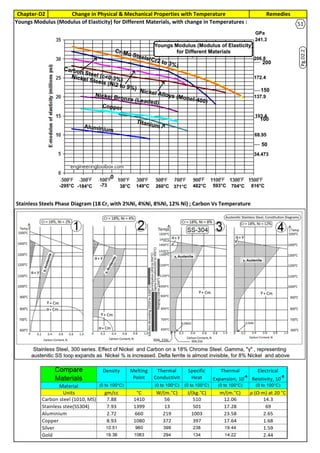 RemediesChapter-D2 Change in Physical & Mechanical Properties with Temperature
By JGC Annamalai
50Youngs Modulus (Modulus of Elasticity) for Different Materials, with change in Temperatures :
Pg.D2.2
51
Stainless Steels Phase Diagram (18 Cr, with 2%Ni, 4%Ni, 8%Ni, 12% Ni) ; Carbon Vs Temperature
 