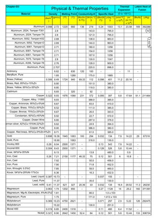 Chapter-D3
Material
(lbs/in
3
)
(gm/cc) (°F) (°C) (Btu/(hr-
ft-°F))
(W/(m.°C
))
((Btu/(lb
.F))
(J/(kg.°C
))
(in/in/°F
x 10-6
)
(m/
(m.°C)
x 10-6
)
(Btu/lb) (J/Kg)
Aluminum 0.098 2.72 1220 660 136 219 0.24 1003 13.1 23.58 169 392288
Aluminum, 2024, Temper-T351 2.8 143.0 795.0
Aluminum, 2024, Temper-T4 2.8 121.0 795.0
Aluminum, 5052, Temper-H32 2.68 138.0 963.0
Aluminum, 5052, Temper-O 2.69 144.0 963.0
Aluminum, 6061, Temper-O 2.71 180.0 1256
Aluminum, 6061, Temper-T4 2.71 154.0 1256
Aluminum, 6061, Temper-T6 2.71 167.0 1256
Aluminum, 7075, Temper-T6 2.8 130.0 1047
Aluminum, A356, Temper-T6 2.76 128.0 900.0
Aluminum, Pure 2.707 220.0 896.0
Antimony - 6.62 - 630 120 193 - - 11 -
Beryllium, Pure 1.85 1280 175.0 1885
Brass (Yellow) 0.306 8.49 1724 940 69.33 112 0.096 401 11.2 20.16 -
Brass, Red, 85%Cu-15%Zn 8.80 151.0 380.0
Brass, Yellow, 65%Cu-35%Zn 8.80 119.0 380.0
Cadmium - 8.65 - 320 - 92 - - -
Copper 0.322 8.93 1976 1080 231 372 0.095 397 9.8 17.64 91.1 211464
Copper, Alloy, 11000 8.93 388.0 385.0
Copper, Al-bronze, 95%Cu-5%Al 8.67 83.0 410.0
Copper, Brass, 70%Cu-30%Zn 8.52 111.0 385.0
Copper, Bronze, 75%Cu-25%Sn 8.67 26.0 343.0
Constantan, 60%Cu-40%Ni 8.92 22.7 410.0
Copper, Drawn Wire 8.80 287.0 376.0
German silver, 62%Cu-15%Ni-22%Zn 8.62 24.9 394.0
Copper, Pure 8.95 386.0 380.0
Copper, Red brass, 85%Cu-9%Sn-6%Zn 8.71 61.0 385.0
Gold 0.698 19.36 1945 1063 183 294 0.032 134 7.9 14.22 29 67316
Gold, Pure 18.90 1063 318.0 130.0
Incoloy 800 0.29 8.04 2500 1371 - 0.13 543 7.9 14.22 -
Inconel 600 0.304 8.43 2500 1371 - 0.126 526 5.8 10.44 -
Invar, 64%Fe-35%Ni 8.13 13.8 480.0 0.9
Iron, Cast 0.26 7.21 2150 1177 46.33 75 0.12 501 6 10.8 -
Iron, Cast 7.92 55.0 456.0
Iron, Pure 7.90 71.8 452.0
Iron, Wrought, 0.5%C 7.85 59.0 460.0
Kovar, 54%Fe-29%Ni-17%Co 8.36 16.3 432.0
Lead, Liquid 0.387 10.73 - - 0.037 155 - -
Lead, Pure 11.37 35.0 130.0
Lead, solid 0.41 11.37 621 327 20.39 33 0.032 134 16.4 29.52 11.3 26230
Magnesium 0.063 1.75 1202 650 - 0.27 1128 14 25.2 160 371397
Magnesium, Mg-Al, Electrolytic, 8%Al-2%Zn 1.81 66.0 1.0 x 103
Magnesium, Pure 1.75 171.0 1.013 x 103
Molybdenum 0.369 10.23 4750 2621 - 0.071 297 2.9 5.22 126 292475
Molybdenum 10.22 130.0 251.0
Monel 400 0.319 8.85 2400 1316 - 0.11 460 6.4 11.52 -
Nickel 0.321 8.90 2642 1450 52.4 84 0.12 501 5.8 10.44 133 308724
Physical & Thermal Properties
Thermal
Expansion
Latent Heat of
Fusion
Density Melting Point Conductivity-H Specific Heat (0 to 100°C)
Pg.D3.1
52
53
 