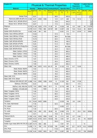 Chapter-D3
Material
(lbs/in
3
)
(gm/cc) (°F) (°C) (Btu/(hr-
ft-°F))
(W/(m.°C
))
((Btu/(lb
.F))
(J/(kg.°C
))
(in/in/°F
x 10-6
)
(m/
(m.°C)
x 10-6
)
(Btu/lb) (J/Kg)
Physical & Thermal Properties
Thermal
Expansion
Latent Heat of
Fusion
Density Melting Point Conductivity-H Specific Heat (0 to 100°C)
Nickel, Pure 8.91 99.0 445.9
Nichrome (80% NI-20% Cr) 0.302 8.37 2550 1399 - 12.0 0.11 460 7.3 13.14 -
Nickel, Ni-Cr, 80%Ni-20%Cr 8.31 12.6 444.0
Nickel, Ni-Cr, 90%Ni-10%Cr 8.67 17.0 444.0
Platinum 0.775 21.49 3225 1774 41.36 67 0.035 146 4.9 8.82 49 113740
Silver 0.379 10.51 1760 960 247.87 399 0.057 238 10.8 19.44 38 88207
Solder (50% Pb-50% Sn) 0.323 8.96 361 183 - 0.051 213 13.1 23.58 17 39461
Solder, Hard, 80%Au-20%Sn 15.00 57.0 15.0
Solder, Hard, 88%Au-12%Ge 15.00 88.0 No Data
Solder, Hard, 95%Au-3%Si 15.70 94.0 147.0
Solder, Soft, 60%Sn-40%Pb 9.29 50.0 180.0
Solder, Soft, 63%Sn-37%Pb 9.25 51.0 180.0
Solder, Soft, 92.5%Pb-2.5%Ag-5%In 12.00 39.0 No Data
Solder, Soft, 95%Pb-5%Sn 11.00 32.3 134.0
Steel, Carbon, 0.5%C 7.83 54.0 465.0
Steel, Carbon, 1.0%C 7.80 43.0 473.0
Steel, Carbon, 1.5%C 7.75 36.0 486.0
Steel, Chrome, Cr1% 7.87 61.0 460.0
Steel, Chrome, Cr5% 7.83 40.0 460.0
Steel, Chrome, Cr20% 7.69 22.0 460.0
Steel, mild 0.284 7.88 2570 1410 26 -37 56 0.122 510 6.7 12.06 -
Steel, Nickel, Ni20% 7.93 19.0 460.0
Steel, Nickel, Ni40% 8.17 10.0 460.0
Steel, Nickel, Ni80% 8.62 35.0 460.0
Steel, SAE 1010 7.83 59.0 434.0
Steel, SAE 1010, Sheet 7.83 63.9 434.0
SS(Aus) 304,304L321,347 0.286 7.93 2550 1399 8.09 13 0.120 501 9.6 17.28 -
SS(Aus), 316,316L 8.03 16.26 502.1 17.5
SS(Fer), 430, 409,434 0.275 7.63 2650 1454 8.11 13 0.110 460 6 10.8 -
SS(Mar), 410,420,440 7.65 1500 25 460 11
Steel, Tungsten, W0% 7.90 73.0 452.0
Steel, Tungsten, W1% 7.91 66.0 448.0
Steel, Tungsten, W10% 8.31 48.0 419.0
Steel, Tungsten, W5% 8.07 54.0 435.0
Tantalum 0.6 16.64 5425 2996 - 0.035 146 3.6 6.48 -
Tin, Cast, Hammered 7.35 62.5 226.0
Tin, Liquid 0.253 7.02 - - 0.052 217 - -
Tin, Pure 7.30 64.0 226.5
Tin, solid 0.263 7.29 450 232 38.48 62 0.065 272 13 23.4 26.1 60584
Titanium 4.51 15.6 9 544.0
Titanium 99.0% 0.164 4.55 3035 1668 12.65 20 0.13 543 4.7 8.46 -
Tungsten 0.697 19.33 6170 3410 100.53 162 0.04 167 2.5 4.5 79 183377
Tungsten 19.35 180.0 134.4
Solder,Type metal (85% Pb-15% Sb)0.387 10.73 500 260 - 0.04 167 - 14
Zinc 0.258 7.15 786 419 67.023 108 0.096 401 22.1 39.78 43.3 100509
Zinc, Pure 7.14 112.2 384.3
Zirconium 0.234 6.49 3350 1843 145 233 0.067 280 3.2 5.76 108 250693
Pg.D3.2
53
 