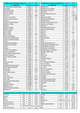 x10-6
in./in./°F
x10-6
m./m./°C
x10-6
in./in./°F
x10-6
m./m./°C
Age Hardenable Stainless Steels 6.944 12.5 Molybdenum 2.900 5.22
Alloy Steels 7.222 13 Molybdenum & its Alloys 3.333 6
Alloy Steels (cast) 8.056 14.5 Molybdenum Di-silicide 5.000 9
Alumina Ceramics 3.611 6.5 Monel 400 6.400 11.52
Alumina Cermets 5.000 9 Nichrome (80% NI-20% Cr) 7.300 13.14
Aluminum 13.100 23.58 Nickel 5.800 10.44
Aluminum & its Alloys 12.778 23 Nickel & its Alloys 8.333 15
Aluminum Bronzes (cast) 9.444 17 Nickel-Base Superalloys 10.000 18
Antimony 6.111 11 Nitriding Steels 6.667 12
Austenitic Stainless Steels 9.444 17 Nodular or Ductile Irons (cast) 8.333 15
Beryllia &, Thoria 5.000 9 Osmium and Tantalum 3.333 6
Beryllium 6.111 11 Palladium 6.667 12
Beryllium Carbide 5.556 10 Phosphor Silicon Bronzes 9.722 17.5
Beryllium Copper 9.444 17 Plain & Leaded Brasses 11.111 20
Boron Carbide 1.667 3 Platinum 5.000 9
Boron Nitride 4.444 8 Platinum 4.900 8.82
Brass (Yellow) 11.200 20.16 Rhodium 4.444 8
Carbon and Graphite 1.667 3 Ruthenium 5.000 9
Carbon Free-Cutting Steels 8.333 15 Silicon Carbide 2.222 4
Chromium Carbide Cermets 6.111 11 Silver 11.111 20
Cobalt 6.667 12 Silver 10.800 19.44
Cobalt-Base Superalloys 8.333 15 Solder (50% Pb-50% Sn) 13.100 23.58
Columbium & its Alloys 3.889 7 SS(Austenite) 304,304L321,347 9.600 17.28
Copper 9.800 17.64 SS(Austenite), 316,316L 9.722 17.5
Coppers 8.889 16 SS(Ferrite), 430, 409,434 6.000 10.8
Cr-Ni-Co-Fe Superalloys 8.333 15 SS(Martensite), 410,420,440 5.500 9.9
Cr-Ni-Fe Superalloys 10.000 18 Stainless Steels (cast) 8.333 15
Cupro-Nickels & Nickel Silvers 9.167 16.5 Steatite 3.611 6.5
Electrical Ceramics 2.222 4 Steel, mild 6.700 12.06
Ferritic Stainless Steels 6.111 11 Tantalum 3.600 6.48
Gold 7.778 14 Tantalum Carbide 4.444 8
Gold 7.900 14.22 Thorium 6.111 11
Gray Irons (cast) 6.111 11 Tin & Aluminum Brasses 11.111 20
Hafnium 3.333 6 Tin & its Alloys 12.778 23
Heat Resistant Alloys (cast) 8.333 15 Tin Bronzes (cast) 10.000 18
High Temperature Steels 7.222 13 Tin, solid 13.000 23.4
Incoloy 800 7.900 14.22 Titanium & its Alloys 6.111 11
Inconel 600 5.800 10.44 Titanium 99.0% 4.700 8.46
Invar, 64%Fe-35%Ni 0.500 0.9 Titanium Carbide 3.889 7
Iridium 3.889 7 Titanium Carbide Cermets 5.556 10
Iron, Cast 6.000 10.8 Tungsten 2.222 4
Lead & its Alloys 15.278 27.5 Tungsten 2.500 4.5
Lead, solid 16.400 29.52 Tungsten Carbide Cermets 2.778 5
Low Expansion Nickel Alloys’ 3.333 6 Ultra High Strength Steels 7.222 13
Magnesium 14.000 25.2 Vanadium 5.000 9
Magnesium Alloys 15.000 27 Zinc 22.100 39.78
Malleable Irons 6.667 12 Zirconium 3.200 5.76
Martensitic Stainless Steels 6.111 11 Zinc 22.100 39.78
Molybdenum 2.900 5.22 Zirconium 3.200 5.76
Shrinkage Allowance (Foundry) inch/foot mm/foot mm/1000mm Shrinkage Allowance (Foundry) inch/foot mm/foot mm/1000mm
Aluminum 5/32 3.97 13.02 Copper 3/16 4.76 15.24
Bismuth 5/32 3.97 13.02 Lead 5/16 7.94 25.40
Brass 3/16 4.76 15.62 Monel 1/4 6.40 20.48
Bronze 3/16 4.76 15.62 Magnesium 1/8-5/32 3.2 to 4.0 10.5 to 13
Aluminum Bronze 7/32 5.56 18.22 Steel 1/4 6.40 20.48
Manganese Bronze 7/32 5.56 18.22 Stainless Steel(SS-304) 5/16 8.125 26.00
Cast Iron 1/10-1/8 2.5 to 3.2 8.2 to 10.5 Tin 1/4 6.40 20.48
Cast Iron Wrought 1/8 3.20 10.50 Zinc 5/16 7.94 25.40
Coefficient of Thermal Expansion
of Materials
Coefficient of Thermal Expansion
of Materials
PgA4.4
9
 