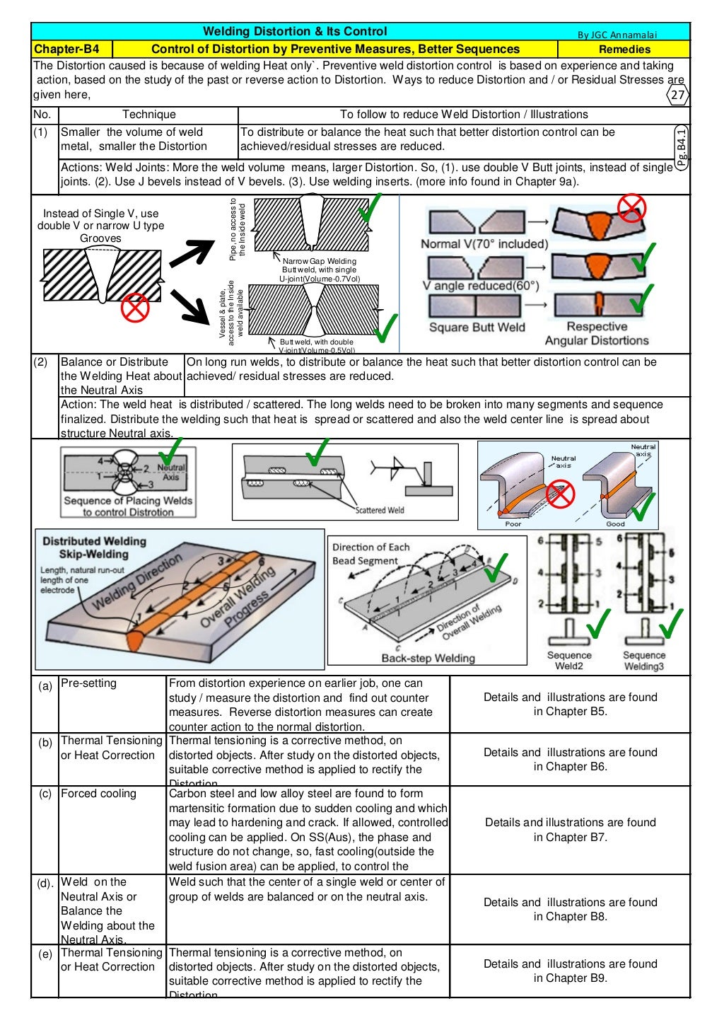 Welding distortion and its control