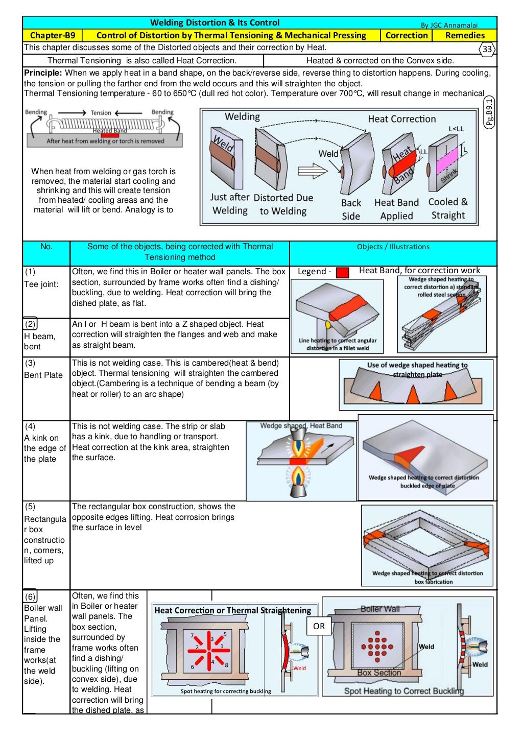 Welding distortion and its control