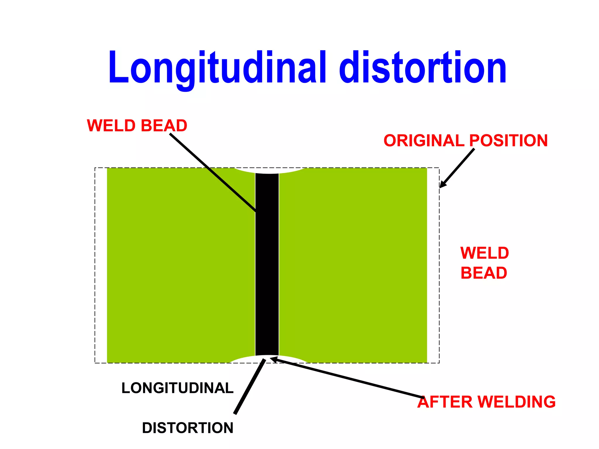 WELD
BEAD
ORIGINAL POSITION
AFTER WELDING
Longitudinal distortion
WELD BEAD
LONGITUDINAL
DISTORTION
 