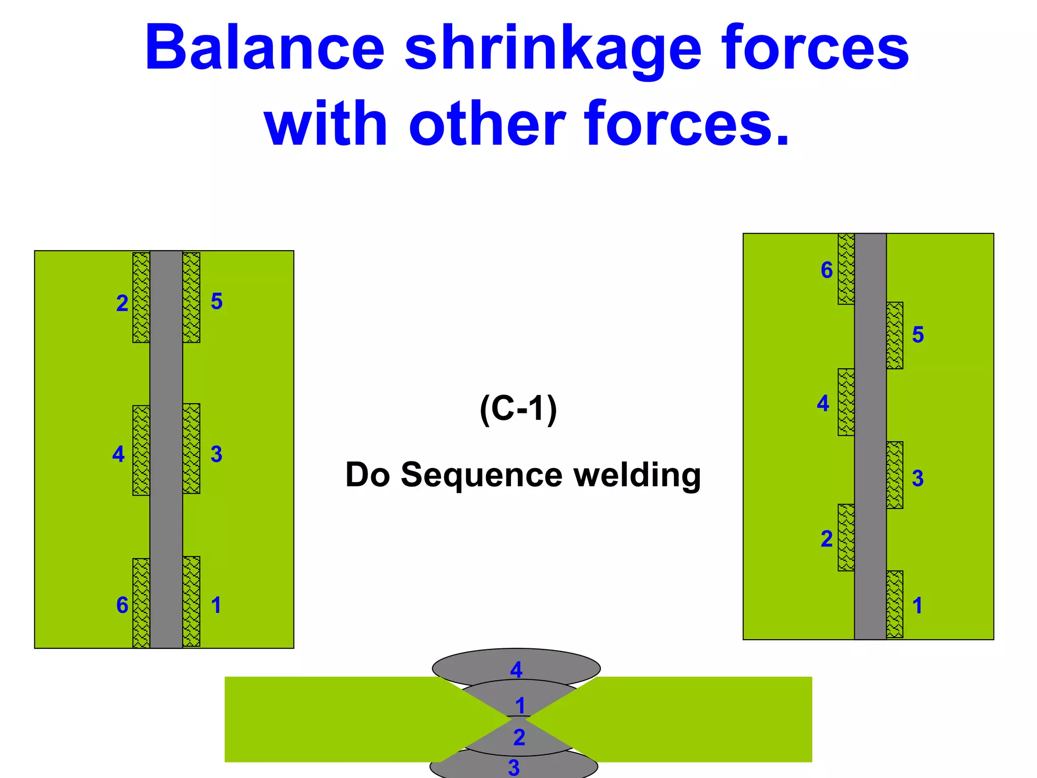 4
3
1
2
1
3
5
2
4
6 1
3
5
6
4
2
(C-1)
Do Sequence welding
Balance shrinkage forces
with other forces.
 