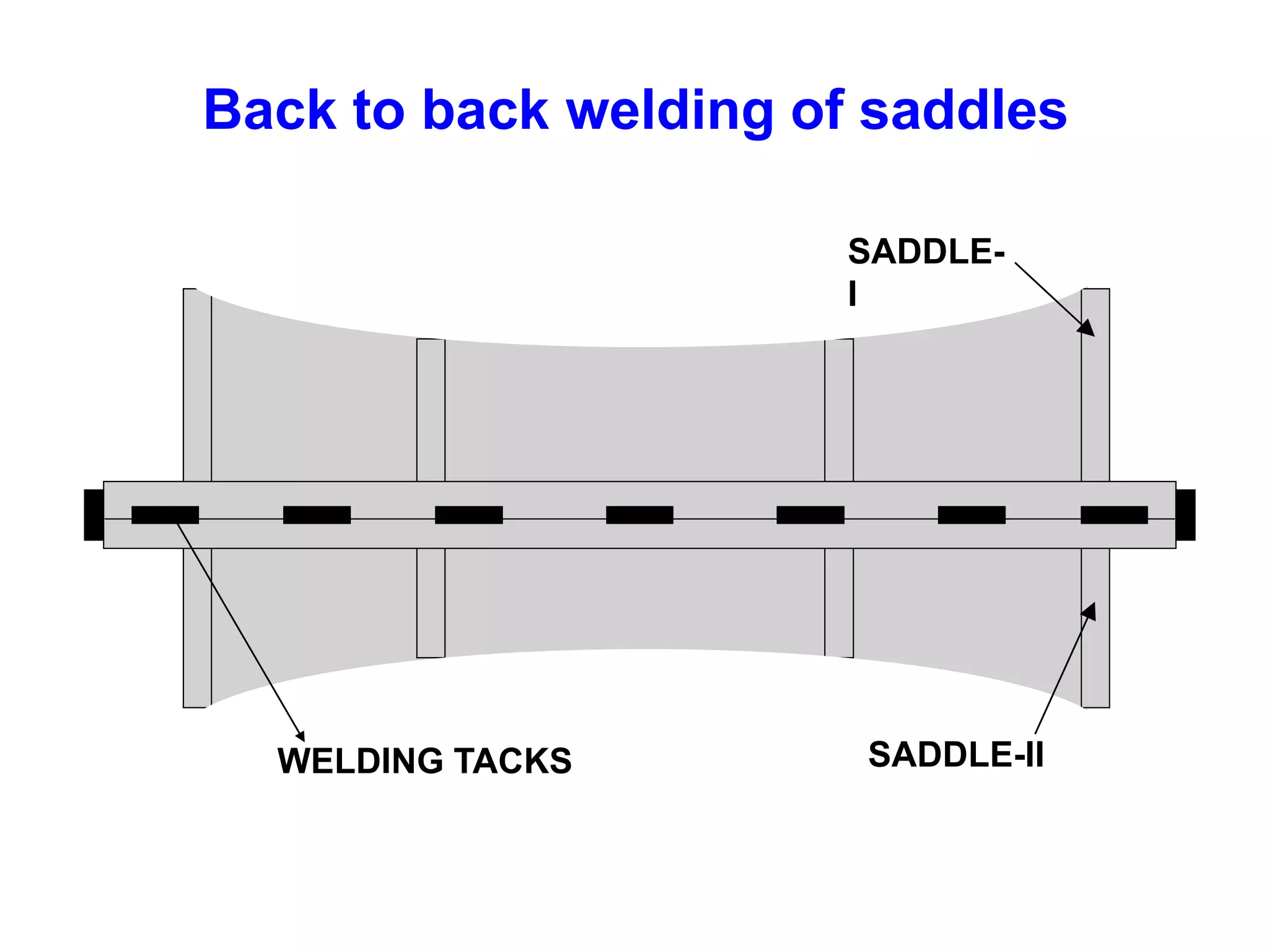 SADDLE-
I
SADDLE-II
WELDING TACKS
Back to back welding of saddles
 