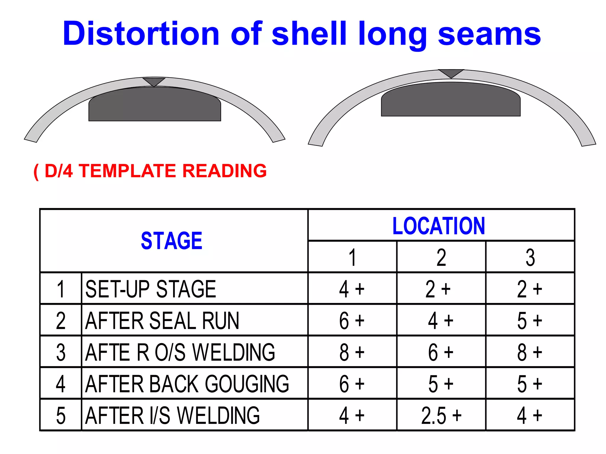 Distortion of shell long seams
1 2 3
1 SET-UP STAGE 4 + 2 + 2 +
2 AFTER SEAL RUN 6 + 4 + 5 +
3 AFTE R O/S WELDING 8 + 6 + 8 +
4 AFTER BACK GOUGING 6 + 5 + 5 +
5 AFTER I/S WELDING 4 + 2.5 + 4 +
LOCATION
STAGE
( D/4 TEMPLATE READING
 