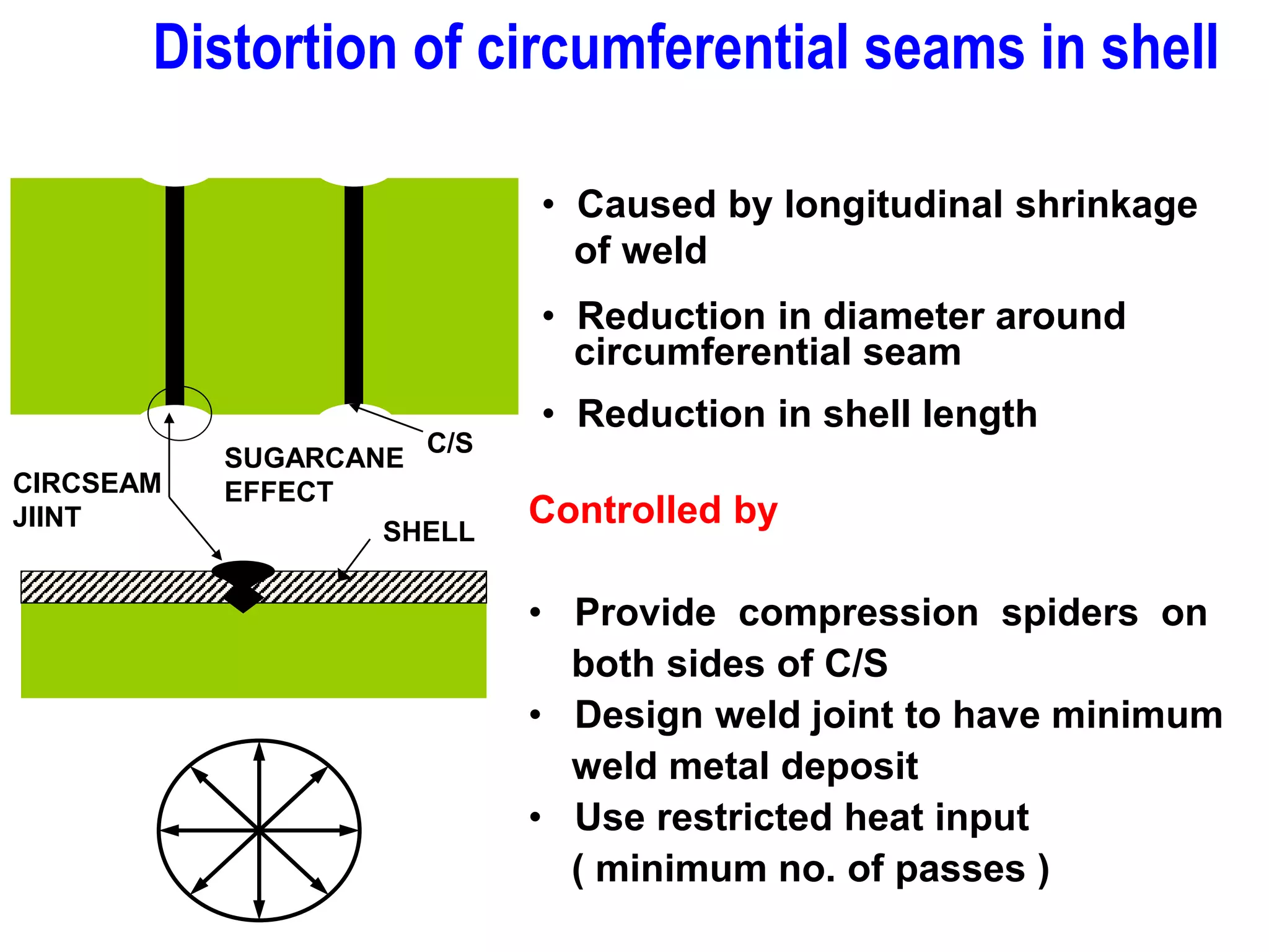 • Caused by longitudinal shrinkage
of weld
• Reduction in diameter around
circumferential seam
• Reduction in shell length
Controlled by
• Provide compression spiders on
both sides of C/S
• Design weld joint to have minimum
weld metal deposit
• Use restricted heat input
( minimum no. of passes )
CIRCSEAM
JIINT
SHELL
SUGARCANE
EFFECT
Distortion of circumferential seams in shell
C/S
 