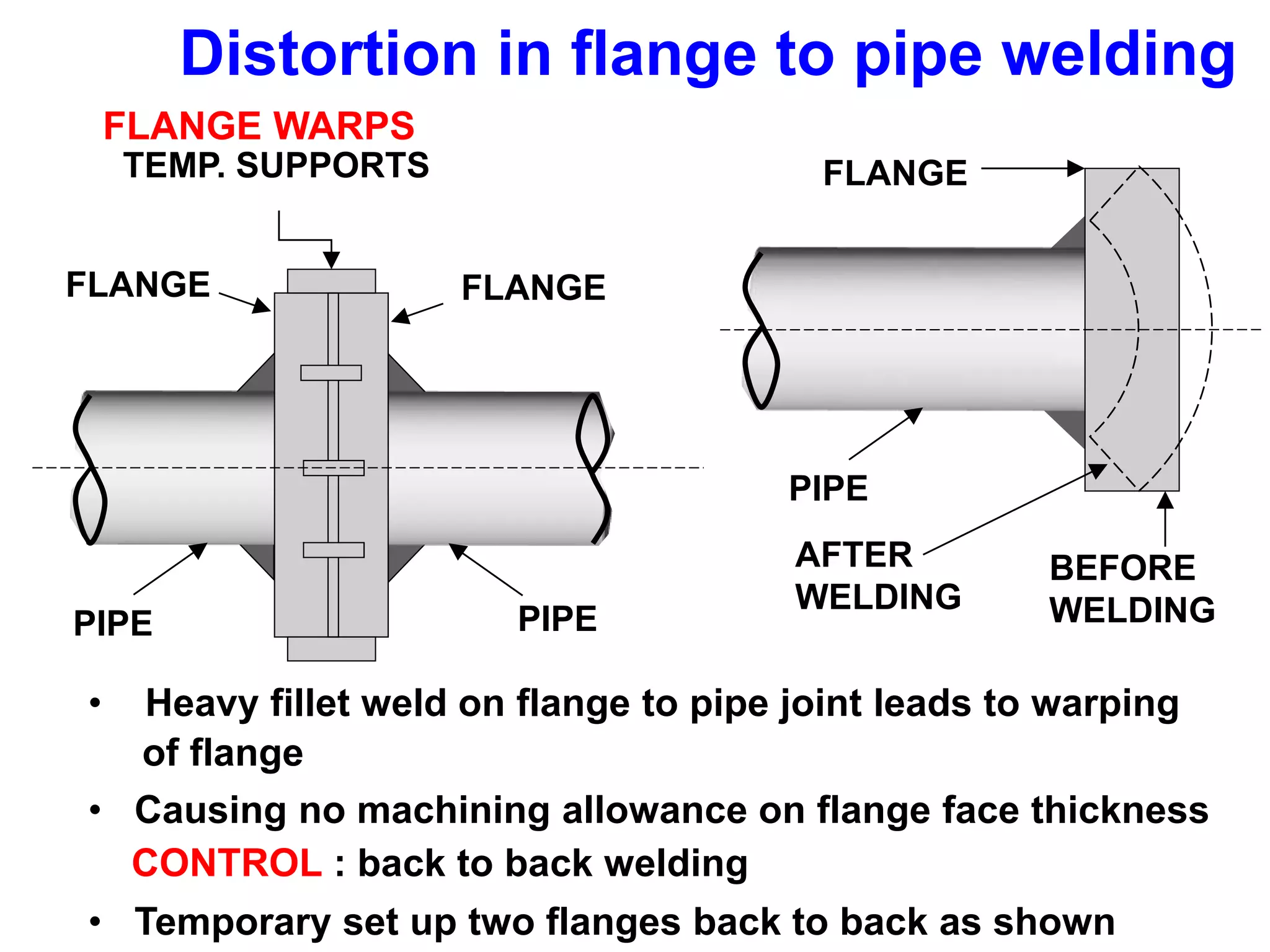 Distortion in flange to pipe welding
FLANGE
BEFORE
WELDING
AFTER
WELDING
PIPE
FLANGE WARPS
FLANGE FLANGE
PIPE PIPE
TEMP. SUPPORTS
• Heavy fillet weld on flange to pipe joint leads to warping
of flange
• Causing no machining allowance on flange face thickness
CONTROL : back to back welding
• Temporary set up two flanges back to back as shown
 