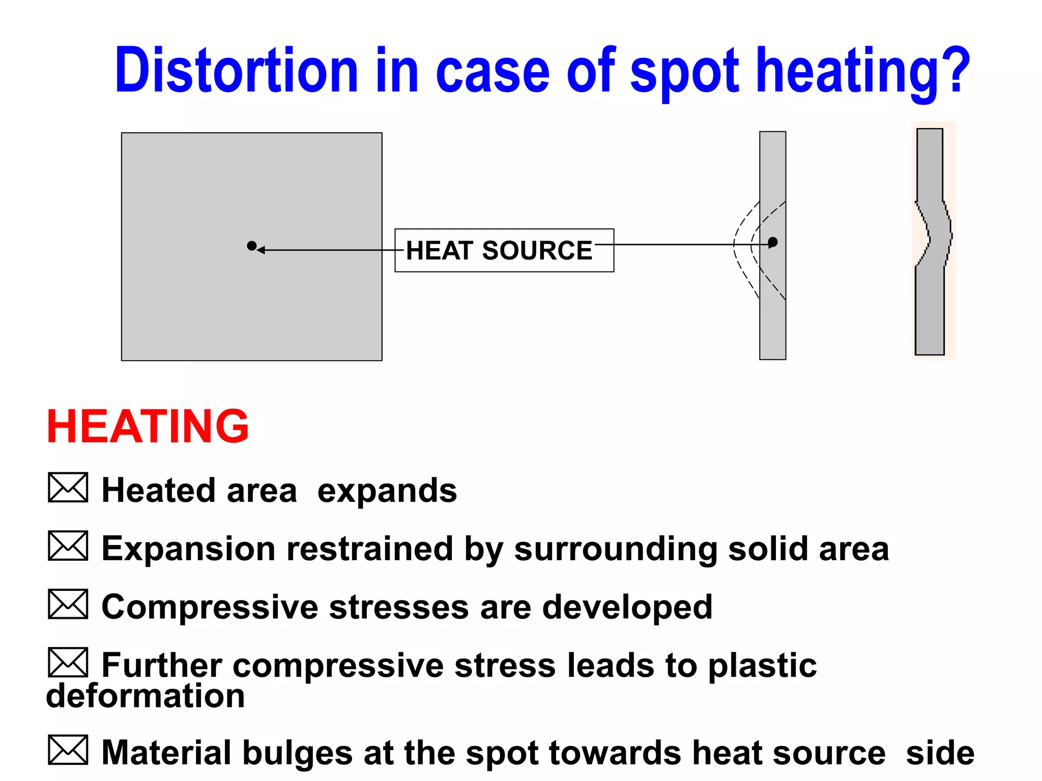 HEATING
 Heated area expands
 Expansion restrained by surrounding solid area
 Compressive stresses are developed
 Further compressive stress leads to plastic
deformation
 Material bulges at the spot towards heat source side
HEAT SOURCE
Distortion in case of spot heating?
 