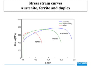 Stress strain curves
Austenite, ferrite and duplex
0,0 0,2 0,4 0,6 0,8
0
200
400
600
800
1000
austenite
duplex (2205)
ferrite
Stress[MPa]
Strain
ferrite
duplex
austenite
 