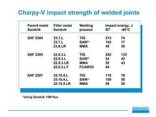 Charpy-V impact strength of welded joints
Parent metal Filler metal Welding Impact energy, J
Sandvik Sandvik process RT -40°C
SAF 2304 23.7.L TIG 213 74
23.7.L SAW1)
105 17
23.8.LR MMA 46 38
SAF 2205 22.8.3.L TIG 282 133
22.8.3.L SAW1)
54 42
22.9.3.LR MMA 52 43
22.9.3.LT FCAW55 44
SAF 2507 25.10.4.L TIG 110 78
25.10.4.L SAW1)
100 58
25.10.4.LR MMA 58 39
1)
Using Sandvik 15W flux
 