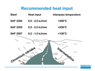 Chromium
nitrides Interm
etallics
Recommended heat input
Steel Heat input Interpass temperature
SAF 2304 0,5 - 2,5 kJ/mm <250°C
SAF 2205 0,5 - 2,5 kJ/mm <250°C
SAF 2507 0,2 - 1,5 kJ/mm <150°C
 