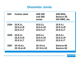 Dissimilar Joints
SAF Carbon steel AISI 200 AISI 904L,
and 300- Sanicro 28,
series 254 SMO, etc.
2304 22.8.3.L 22.8.3.L 22.8.3.L
22.9.3.LR 22.9.3.LR 22.9.3.LR
22.9.3.LT 22.9.3.LT 22.9.3.LT
2205 22.8.3.L 22.8.3.L 22.8.3.L
22.9.3.LR 22.9.3.LR 22.9.3.LR
22.9.3.LT 22.9.3.LT 22.9.3.LT
2507 25.10.4.L 25.10.4.L Sanicro 60
25.10.4.LR 25.10.4.LR Sanicro 60
 