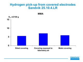 Hydrogen pick-up from covered electrodes
Sandvik 25.10.4.LR
MMA
H2, ml/100 g
0
5
10
15
Dried covering Covering exposed to
laboratory air
Moist covering
 
