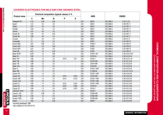 7
www.lincolnelectric.eu
GENERAL INFORMATION
CHEMICAL
COMPOSITION
AND
CLASSIFICATION
(Covered
electrodes
for
mild
and
fine
grained
steel)
1)
according classification 1966
* also complies to E 46 3 BR 32 H10
COVERED ELECTRODES FOR MILD AND FINE GRAINED STEEL
Product name
Chemical composition (typical values) in %
AWS EN/ISO
C Mn Si P S
Fleetweld®
5P+ 0.15 0.50 0.25 - - A5.1 E6010 ISO 2560-A E 42 3 C 25
Supra®
0.12 0.5 0.6 - - A5.1 E6012 ISO 2560-A E 38 0 RC 11
Panta®
0.07 0.5 0.5 - - A5.1 E6013 ISO 2560-A E 42 0 RC 11
Pantafix 0.09 0.5 0.4 - - A5.1 E6013 ISO 2560-A E 38 0 RC 11
Omnia®
0.07 0.5 0.5 - - A5.1 E6013 ISO 2560-A E 42 0 RC 11
Omnia®
46 0.06 0.5 0.45 - - A5.1 E6013 ISO 2560-A E 42 0 RC 11
Omnia®
46+ 0.08 0.5 0.3 - - A5.1 E6013 ISO 2560-A E 42 0 RC 11
Cumulo®
0.1 0.5 0.4 - - A5.1 E6013 ISO 2560-A E 38 0 R 12
Universalis®
0.1 0.6 0.4 - - A5.1 E6013 ISO 2560-A E 42 0 RR 12
Ferrod 165A 0.07 0.95 0.3 - - A5.1 E7024-1 ISO 2560-A E 42 2 RA 73
Ferrod 135T 0.08 0.5 0.35 - - A5.1 E7024 ISO 2560-A E 38 0 RR 53
Ferrod 160T 0.07 0.9 0.6 - - A5.1 E7024 ISO 2560-A E 42 0 RR 73
Gonia 180 0.07 1.0 0.35 - - A5.1 E7024 ISO 2560-A E 42 0 RR 73
Baso®
48 SP 0.075 1.4 0.65 - - A5.1 E7018-1 H8 ISO 2560-A E 46 3 B 32 H10*
Baso®
49 0.09 1.1 0.6 - - A5.1 E7018 H4 ISO 2560-A E 46 3 B 32 H5
Baso®
51P 0.06 1.3 0.5 0.015 0.01 A5.1 E7018-1 ISO 2560-A E 46 3 B 32 H5
Baso®
100 0.08 1.0 0.5 - - A5.1 E7016 H4R ISO 2560-A E 42 3 B 12 H5
Baso®
120 0.08 1.2 0.5 - - A5.1 E7018 H4R ISO 2560-A E 42 3 B 32 H5
Basic®
One 0.05 1.3 0.4 - - A5.1 E7018 H8 ISO 2560-A E 42 4 B 42 H5
Baso®
G 0.05 1.3 0.4 - - A5.1 E7018-1 H4R ISO 2560-A E 42 5 B 32 H5
Baso®
26V 0.09 1.1 0.7 - - A5.1 E 7048 H8 ISO 2560-A E 42 3 B 15 H10
Conarc®
48 0.05 1.3 0.3 - - A5.1 E7018-1 H4R ISO 2560-A E 46 4 B 42 H5
Conarc®
49 0.09 1.1 0.6 0.015 0.010 A5.1 E7018 H4R ISO 2560-A E 46 3 B 32 H5
Conarc®
49C 0.06 1.4 0.3 0.015 0.010 A5.1 E7018-1 H4R ISO 2560-A E 46 4 B 32 H5
Conarc®
One 0.05 1.3 0.4 - - A5.1 E7018-1 H4R ISO 2560-A E 42 5 B 32 H5
Conarc®
51 0.06 1.4 0.5 0.015 0.010 A5.1 E7016-1 H4R ISO 2560-A E 42 4 B 12 H5
Conarc®
52 0.06 1.2 0.4 0.010 0.020 A5.1 E7016 H4 ISO 2560-A E 42 3 B 12 H5
Conarc®
53 0.06 1.3 0.4 0.018 0.010 A5.1 E7016-1 ISO 2560-A E 42 5 B 12 H5
LINCOLN®
7018-1 0.05 1.0 0.3 - - A5.1 E7018-1 ISO 2560-A E 42 4 B 22 H5
Conarc®
L150 0.07 0.95 0.4 - - A5.1 E7028 H4R ISO 2560-A E 42 2 B 53 H5
Conarc®
V180 0.08 1.2 0.3 - - A5.1 E7028 H4R ISO 2560-A E 42 4 B 73 H5
Conarc®
V250 0.08 1.3 0.45 - - A5.1 E7028 H4R ISO 2560-A E 42 4 B 73 H5
Kardo®
0.03 0.4 0.25 - - A5.1 E6018 1)
ISO 2560-A E 35 2 B 32 H5
 