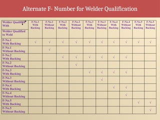Welder Qualified
With
F-No.1
With
Backing
F-No.1
Without
Backing
F-No.2
With
Backing
F-No.2
Without
Backing
F-No.3
With
Backing
F-No.3
Without
Backing
F-No.4
With
Backing
F-No.4
Without
Backing
F-No.5
With
Backing
F-No.5
Without
Backing
Welder Qualified
to Weld
F-No.1
With Backing √ √ √ √ √ √ √ √ √ √
F-No.1
Without Backing √
F-No.2
With Backing √ √ √ √ √ √
F-No.2
Without Backing √
F-No.3
With Backing √ √ √ √
F-No.3
Without Backing √
F-No.4
With Backing √ √
F-No.4
Without Backing √
F-No.5
With Backing √ √
F-No.5
Without Backing √
Alternate F- Number for Welder Qualification
 