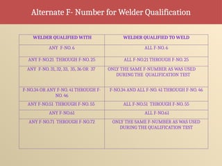 WELDER QUALIFIED WITH WELDER QUALIFIED TO WELD
ANY F-NO. 6 ALL F-NO. 6
ANY F-NO.21 THROUGH F-NO. 25 ALL F-NO.21 THROUGH F-NO. 25
ANY F-NO. 31, 32, 33, 35, 36 OR 37 ONLY THE SAME F-NUMBER AS WAS USED
DURING THE QUALIFICATION TEST
F-NO.34 OR ANY F-NO. 41 THROUGH F-
NO. 46
F-NO.34 AND ALL F-NO. 41 THROUGH F-NO. 46
ANY F-NO.51 THROUGH F-NO. 55 ALL F-NO.51 THROUGH F-NO. 55
ANY F-NO.61 ALL F-NO.61
ANY F-NO.71 THROUGH F-NO.72 ONLY THE SAME F-NUMBER AS WAS USED
DURING THE QUALIFICATION TEST
Alternate F- Number for Welder Qualification
 
