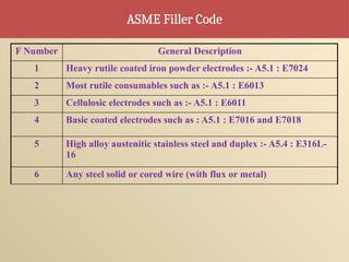 F Number General Description
1 Heavy rutile coated iron powder electrodes :- A5.1 : E7024
2 Most rutile consumables such as :- A5.1 : E6013
3 Cellulosic electrodes such as :- A5.1 : E6011
4 Basic coated electrodes such as : A5.1 : E7016 and E7018
5 High alloy austenitic stainless steel and duplex :- A5.4 : E316L-
16
6 Any steel solid or cored wire (with flux or metal)
ASME Filler Code
 
