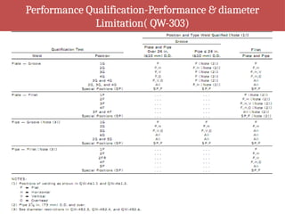 Performance Qualification-Performance & diameter
Limitation( QW-303)
 