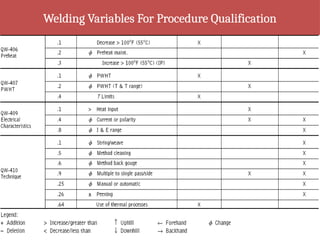 Welding Variables For Procedure Qualification
 