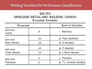 Welding Variables For Performance Qualification
 