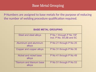 P-Numbers are assigned to base metals for the purpose of reducing
the number of welding procedure qualification required.
Base Metal Grouping
BASE METAL GROUPING
Steel and steel alloys P No 1 through P No 15F
Incl. P No. 5A,5B and 5C
Aluminum and aluminum
alloys
P No 21 through P No 25
Copper and copper alloys P No 31 through P No 35
Nickel and nickel base
alloys
P No 41 through P No 49
Titanium and titanium base
alloys
P No 51 through P No 53
 