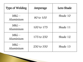 Type of Welding Amperage Lens Shade
MIG –
Aluminium
80 to 100
Shade 10
MIG –
Aluminium
100 to 175 Shade 11
MIG –
Aluminium
175 to 250 Shade 12
MIG –
Aluminium
250 to 350 Shade 13
 