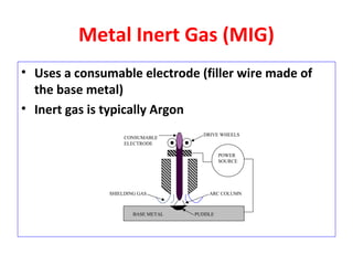 Metal Inert Gas (MIG) 
• Uses a consumable electrode (filler wire made of 
the base metal) 
• Inert gas is typically Argon 
CONSUMABLE DRIVE WHEELS 
ELECTRODE 
BASE METAL PUDDLE 
POWER 
SOURCE 
SHIELDING GAS ARC COLUMN 
 