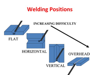 Welding Positions 
FFLLAATT 
INCREASING DIFFICULTY 
HHOORRIIZZOONNTTAALL 
VVEERRTTIICCAALL 
OOVVEERRHHEEAADD 
 